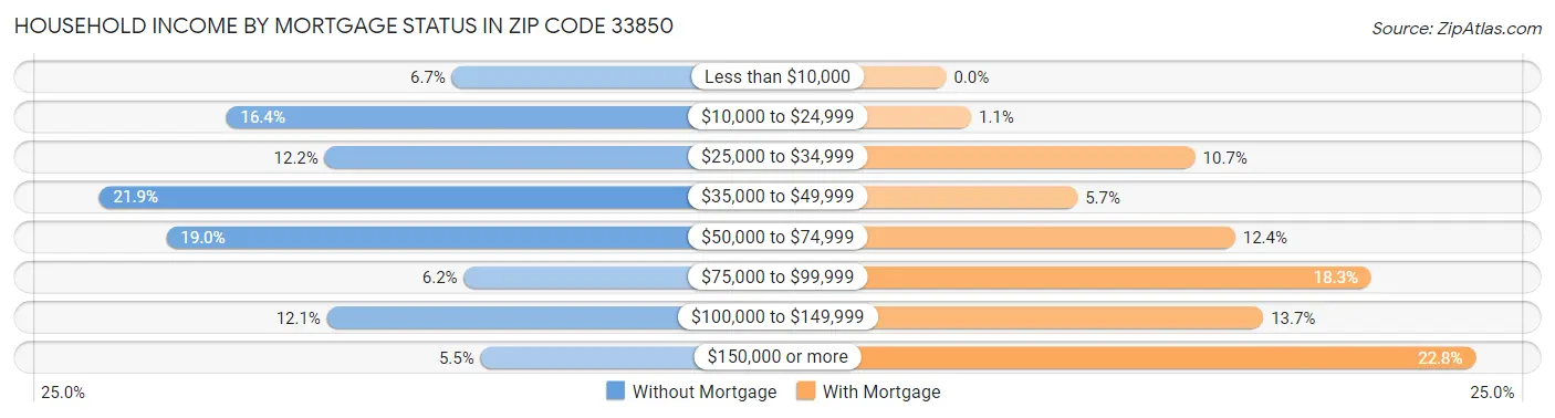 Household Income by Mortgage Status in Zip Code 33850