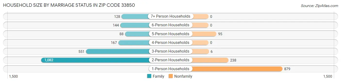 Household Size by Marriage Status in Zip Code 33850