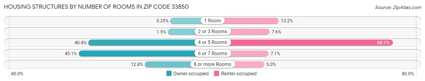 Housing Structures by Number of Rooms in Zip Code 33850