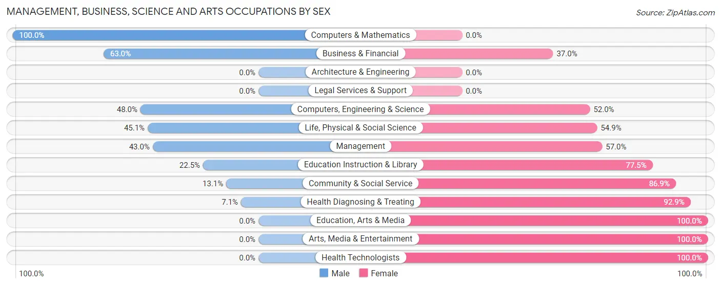Management, Business, Science and Arts Occupations by Sex in Zip Code 33850