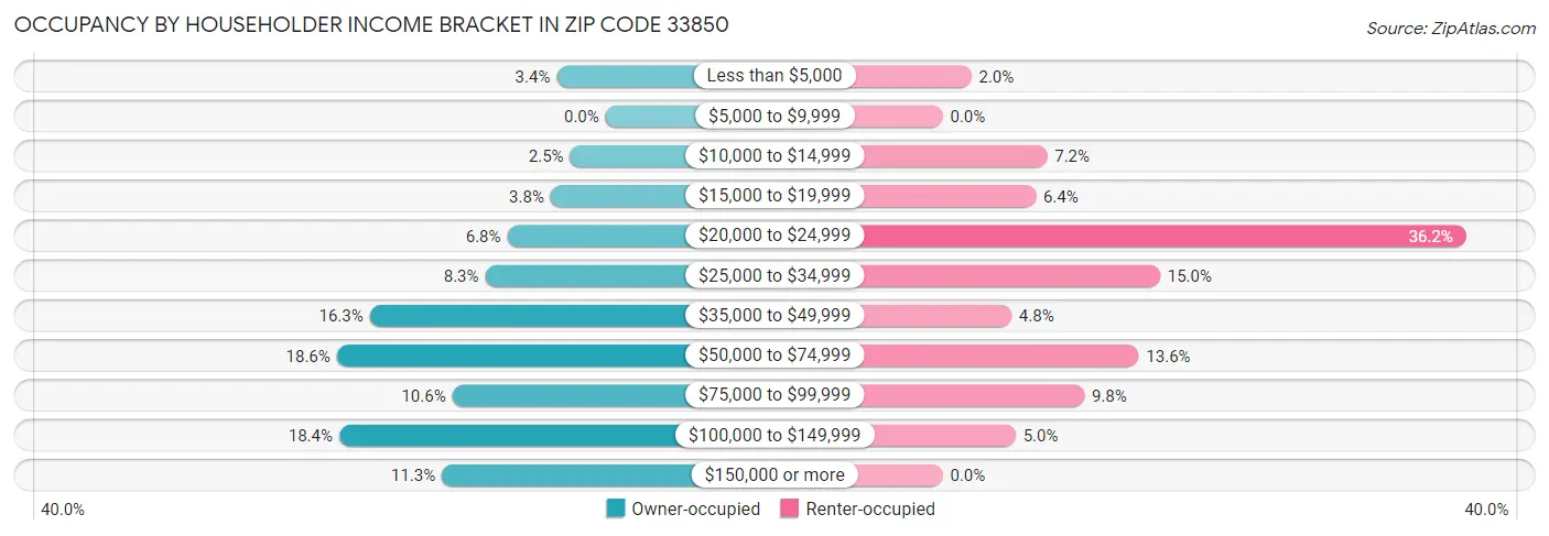 Occupancy by Householder Income Bracket in Zip Code 33850