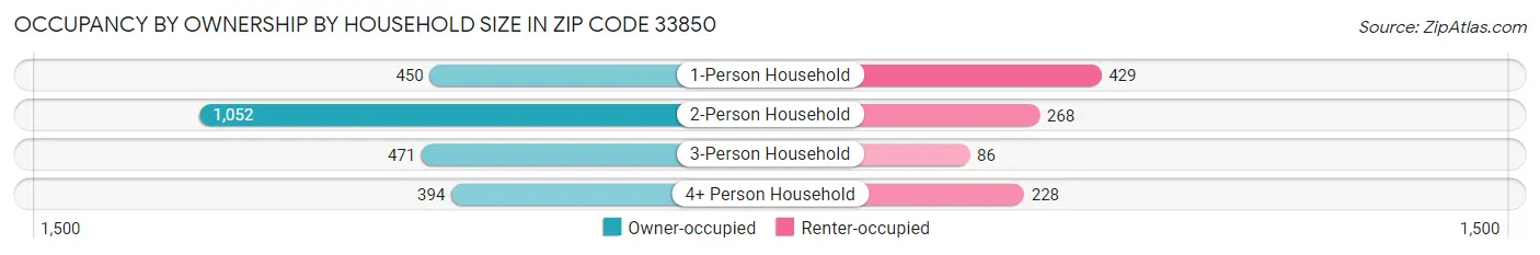 Occupancy by Ownership by Household Size in Zip Code 33850