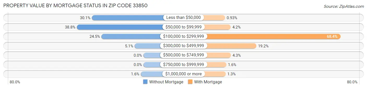 Property Value by Mortgage Status in Zip Code 33850