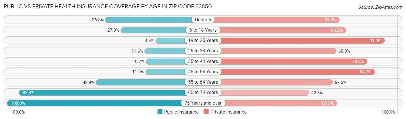 Public vs Private Health Insurance Coverage by Age in Zip Code 33850
