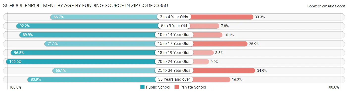 School Enrollment by Age by Funding Source in Zip Code 33850