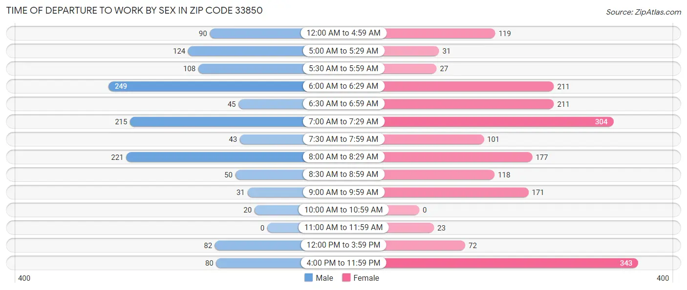 Time of Departure to Work by Sex in Zip Code 33850