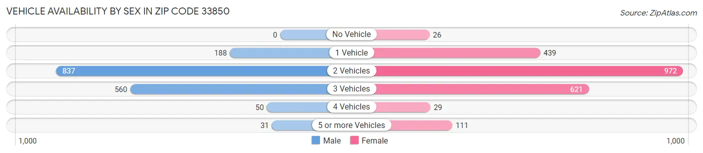 Vehicle Availability by Sex in Zip Code 33850