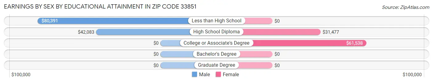 Earnings by Sex by Educational Attainment in Zip Code 33851