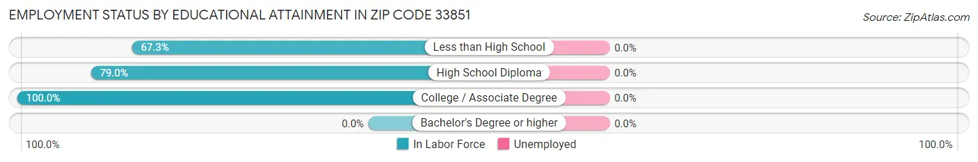 Employment Status by Educational Attainment in Zip Code 33851
