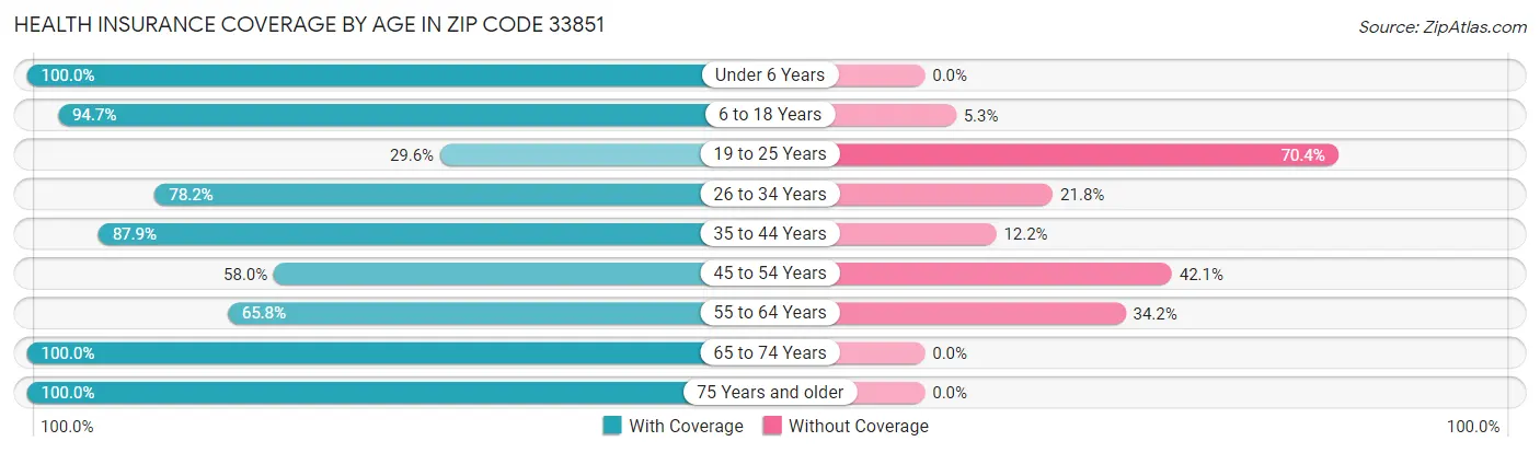 Health Insurance Coverage by Age in Zip Code 33851