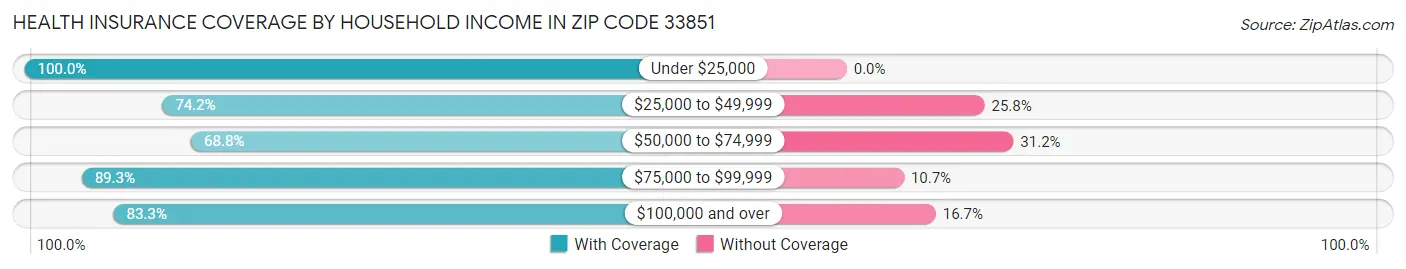 Health Insurance Coverage by Household Income in Zip Code 33851