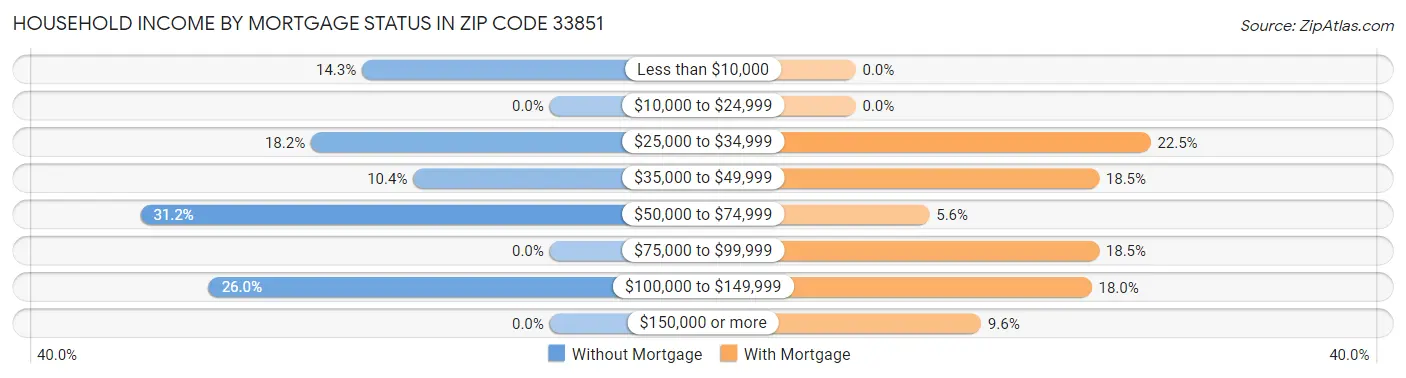 Household Income by Mortgage Status in Zip Code 33851