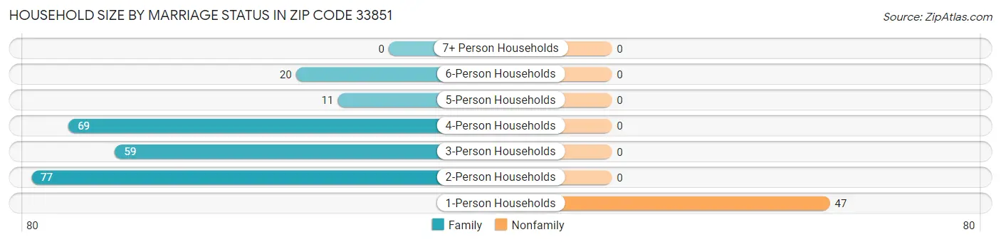 Household Size by Marriage Status in Zip Code 33851