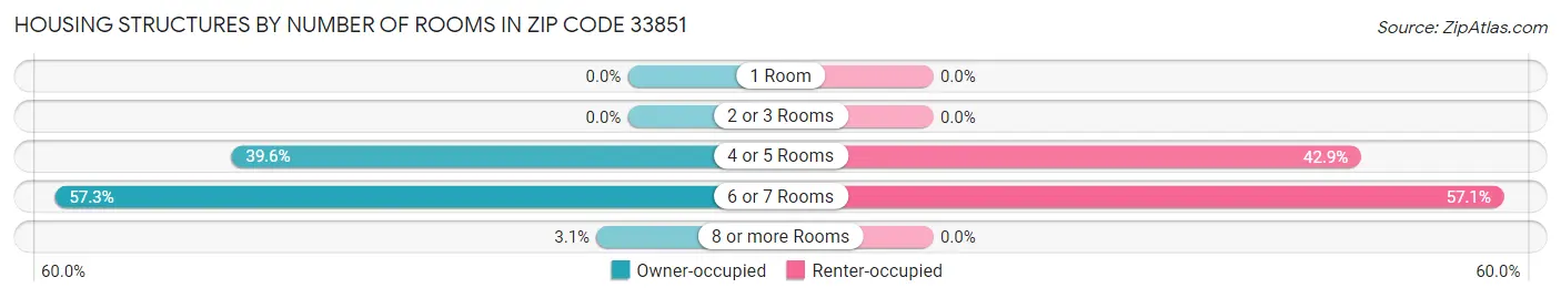 Housing Structures by Number of Rooms in Zip Code 33851