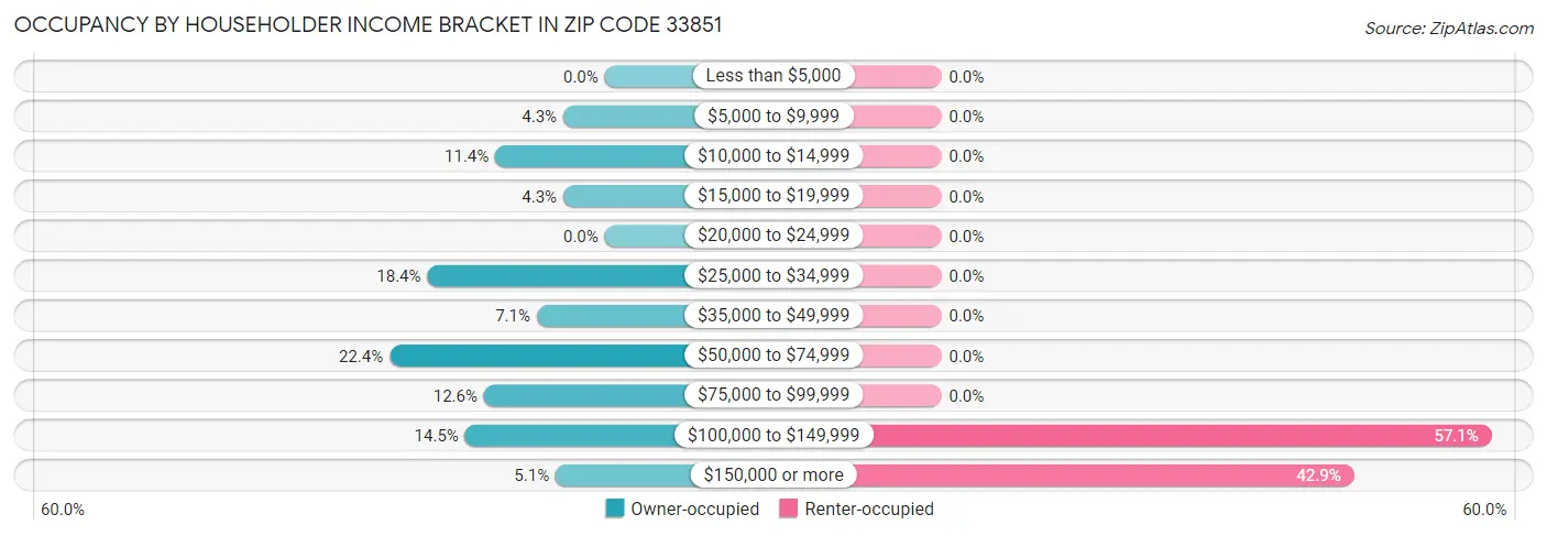 Occupancy by Householder Income Bracket in Zip Code 33851