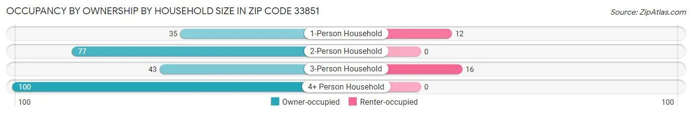 Occupancy by Ownership by Household Size in Zip Code 33851