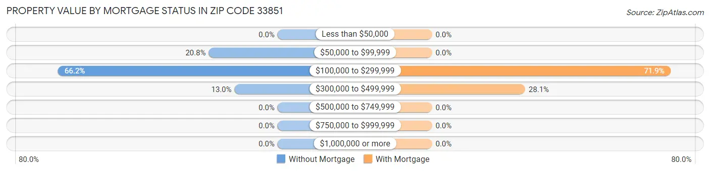 Property Value by Mortgage Status in Zip Code 33851