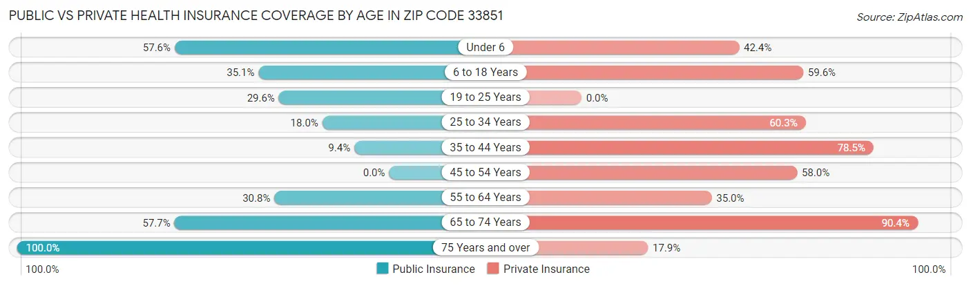 Public vs Private Health Insurance Coverage by Age in Zip Code 33851