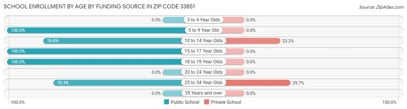 School Enrollment by Age by Funding Source in Zip Code 33851