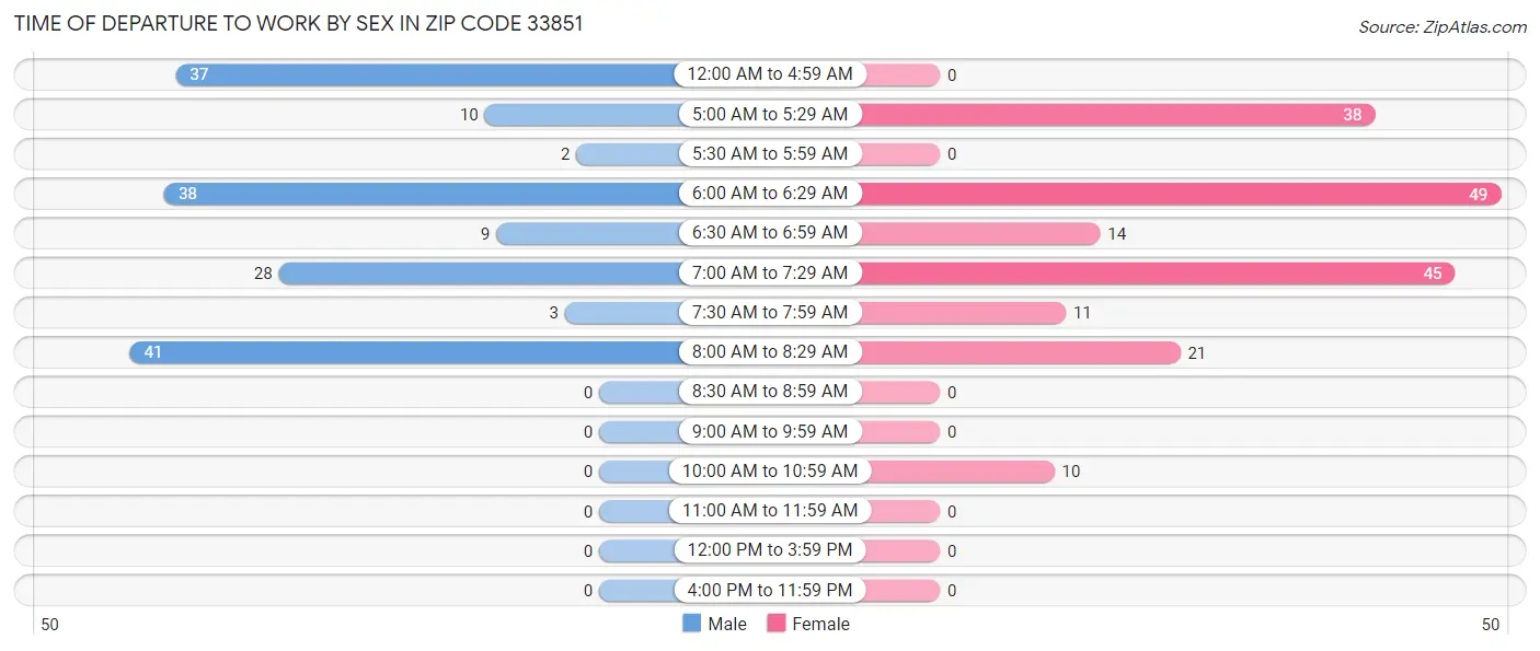 Time of Departure to Work by Sex in Zip Code 33851