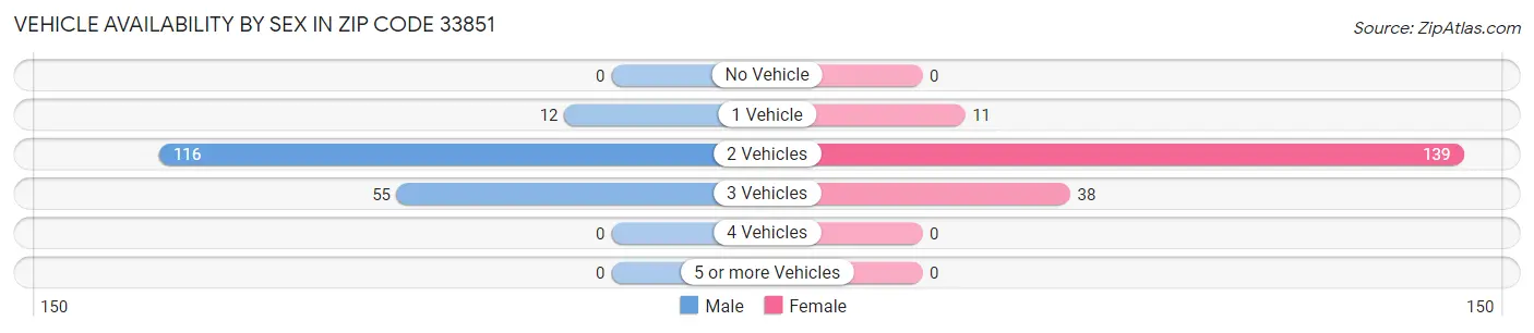 Vehicle Availability by Sex in Zip Code 33851