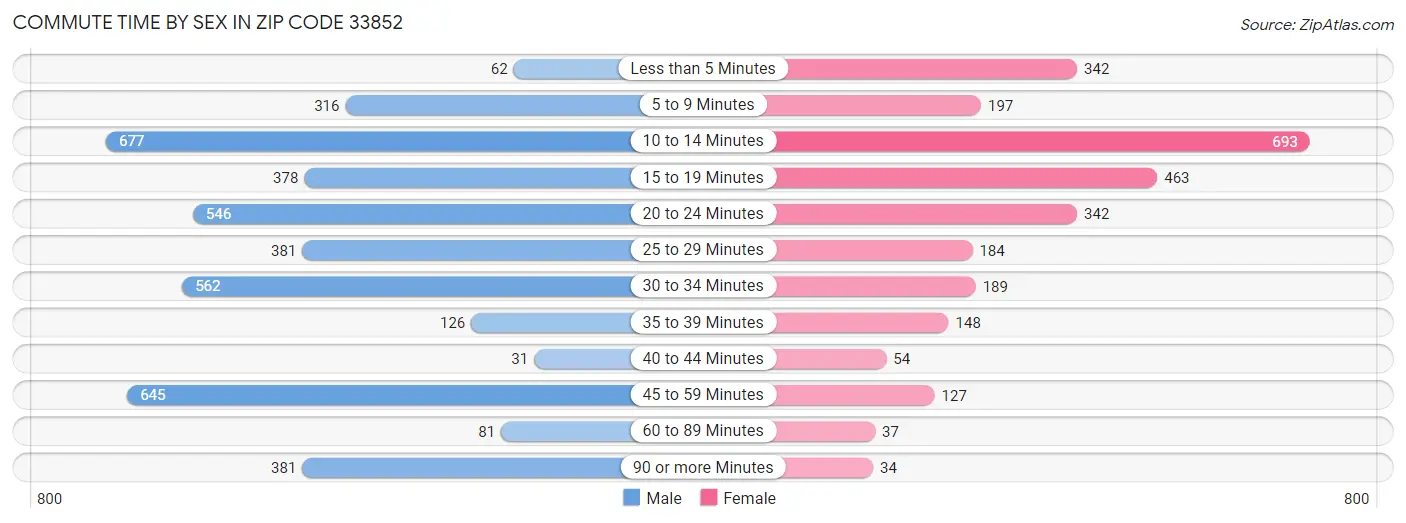 Commute Time by Sex in Zip Code 33852