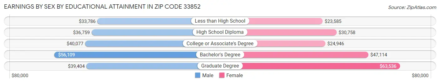 Earnings by Sex by Educational Attainment in Zip Code 33852