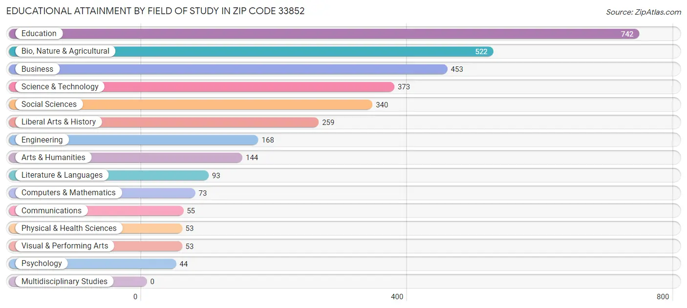 Educational Attainment by Field of Study in Zip Code 33852