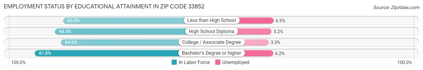 Employment Status by Educational Attainment in Zip Code 33852