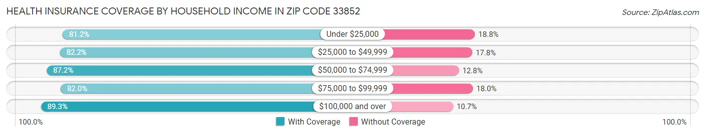 Health Insurance Coverage by Household Income in Zip Code 33852