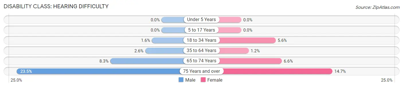 Disability in Zip Code 33852: <span>Hearing Difficulty</span>