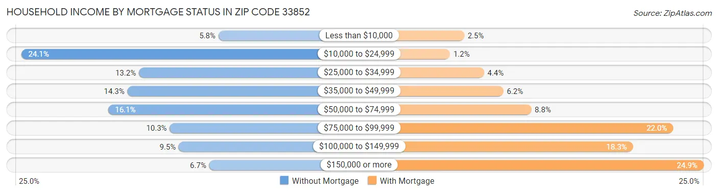 Household Income by Mortgage Status in Zip Code 33852