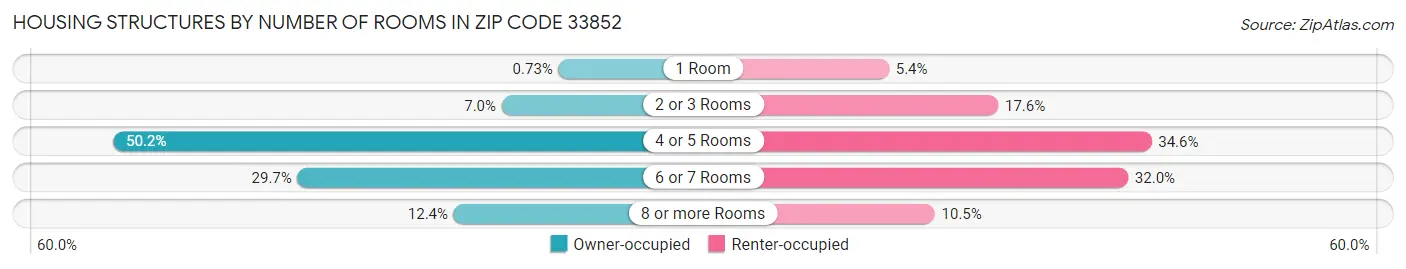 Housing Structures by Number of Rooms in Zip Code 33852