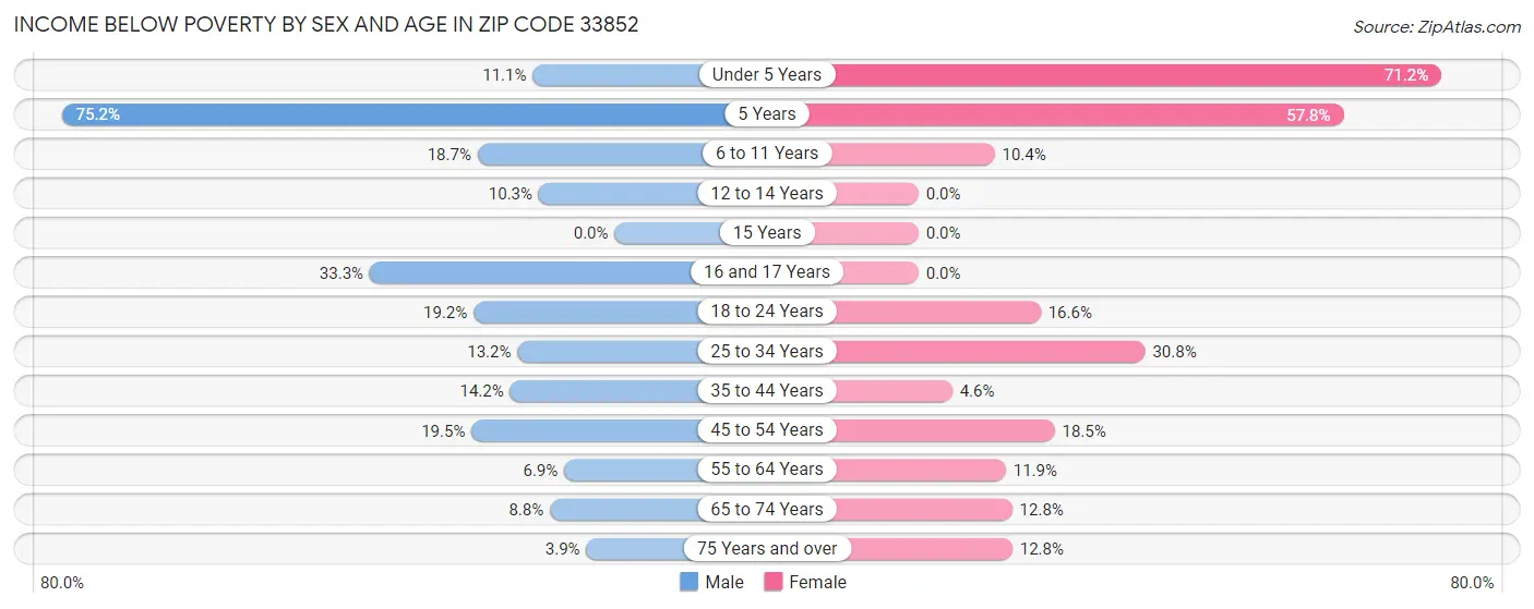 Income Below Poverty by Sex and Age in Zip Code 33852