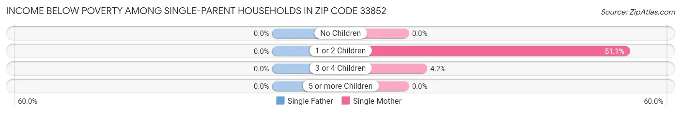 Income Below Poverty Among Single-Parent Households in Zip Code 33852