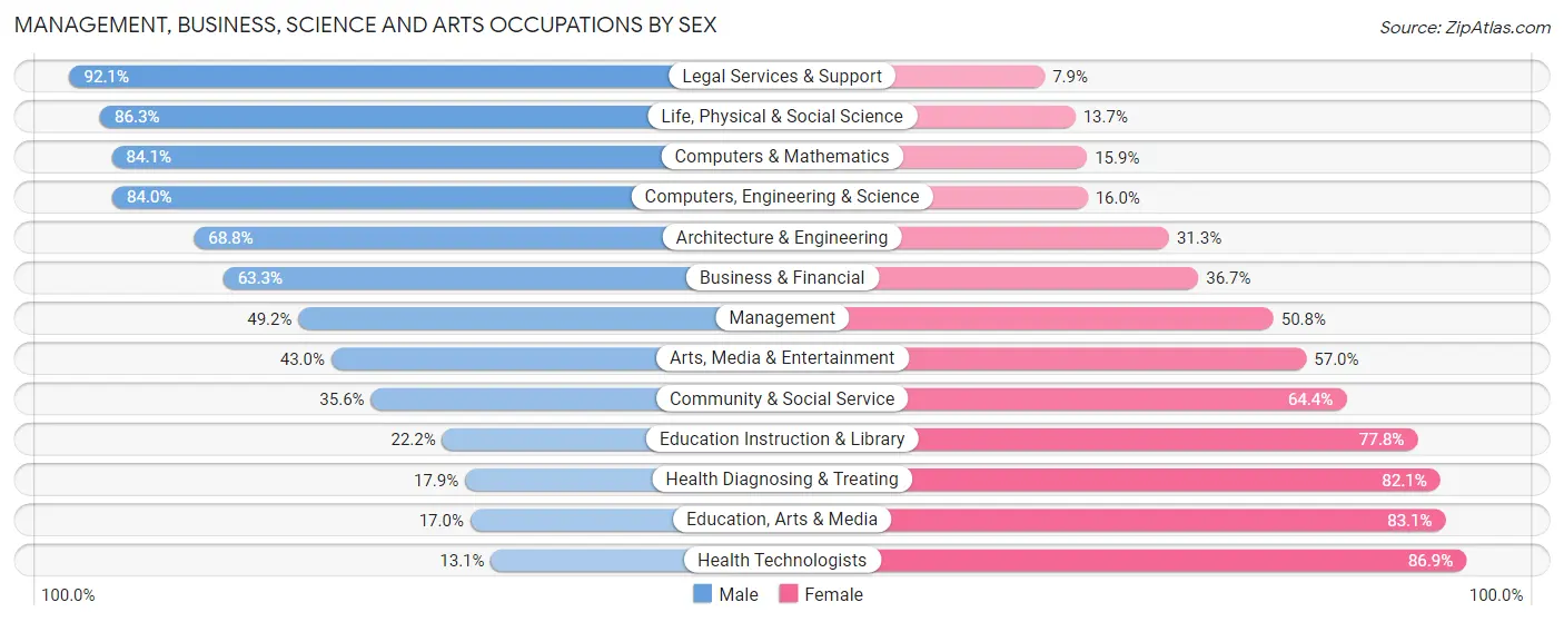 Management, Business, Science and Arts Occupations by Sex in Zip Code 33852