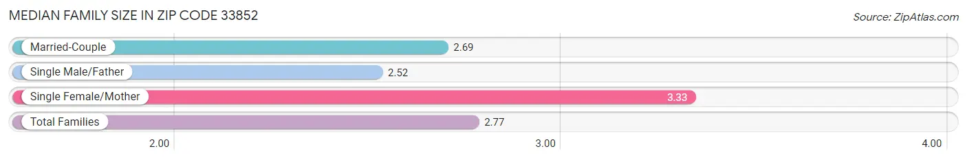 Median Family Size in Zip Code 33852