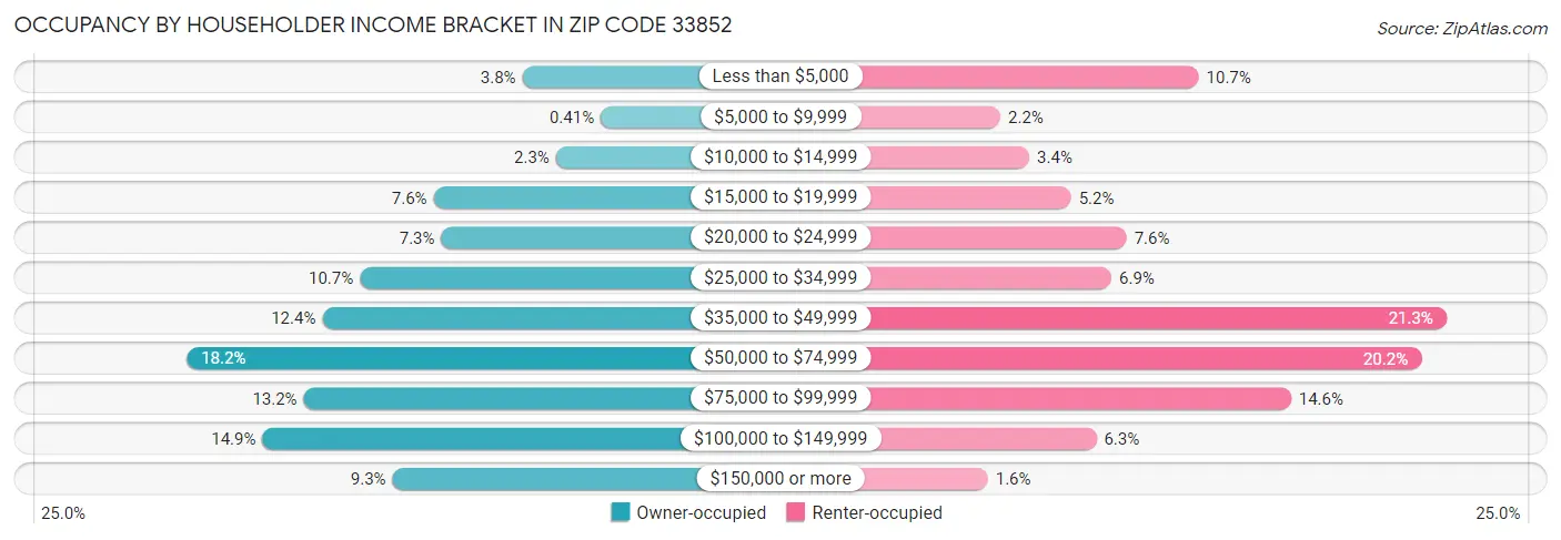 Occupancy by Householder Income Bracket in Zip Code 33852