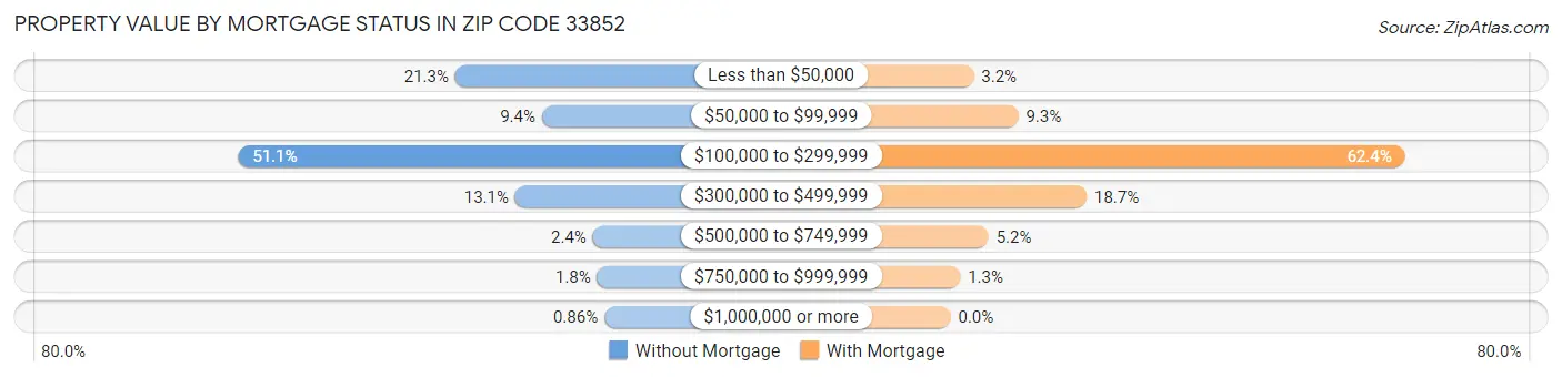 Property Value by Mortgage Status in Zip Code 33852