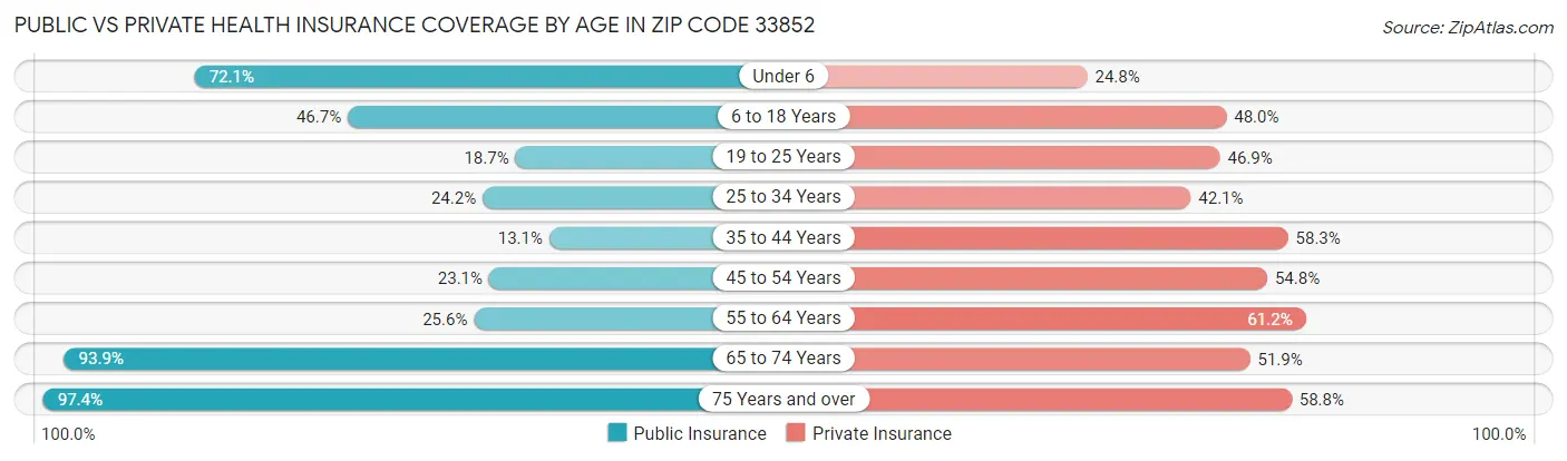 Public vs Private Health Insurance Coverage by Age in Zip Code 33852