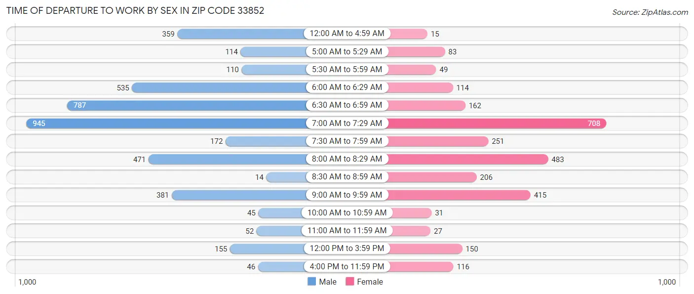Time of Departure to Work by Sex in Zip Code 33852