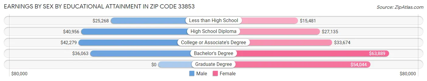 Earnings by Sex by Educational Attainment in Zip Code 33853