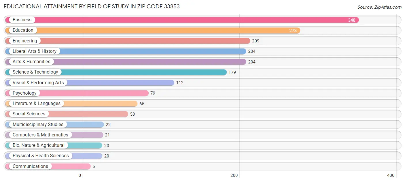 Educational Attainment by Field of Study in Zip Code 33853