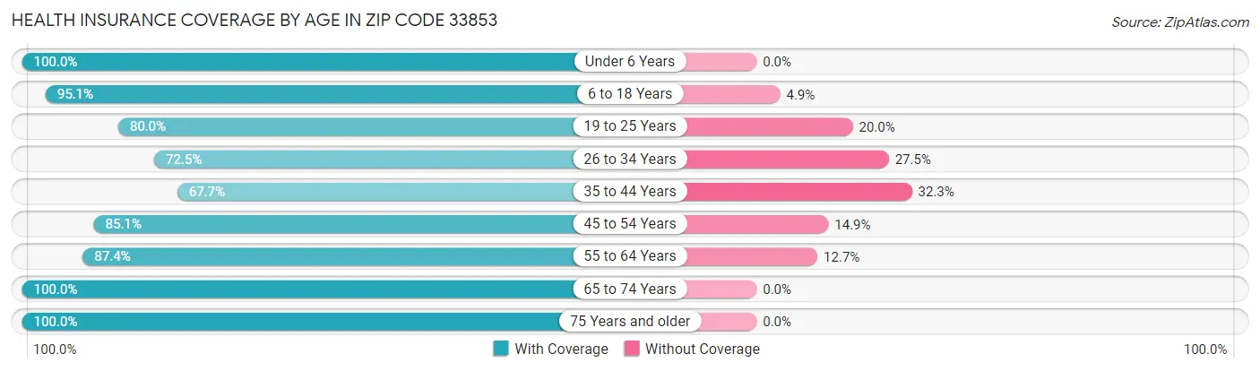 Health Insurance Coverage by Age in Zip Code 33853