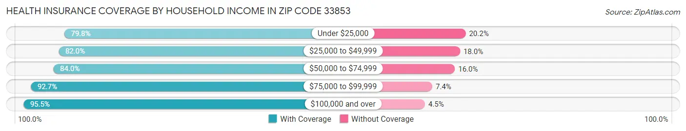 Health Insurance Coverage by Household Income in Zip Code 33853