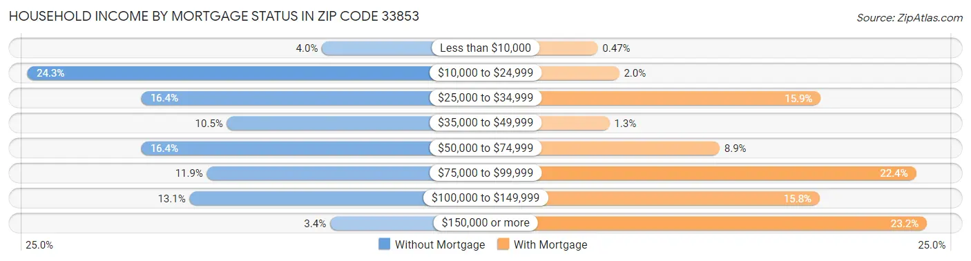 Household Income by Mortgage Status in Zip Code 33853