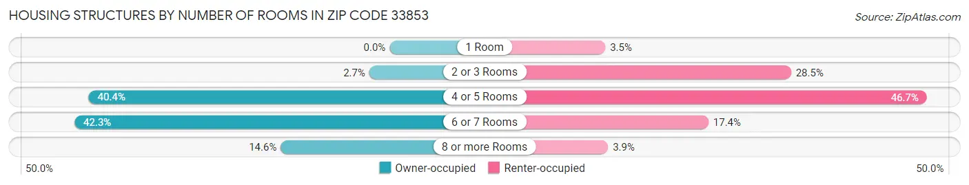 Housing Structures by Number of Rooms in Zip Code 33853