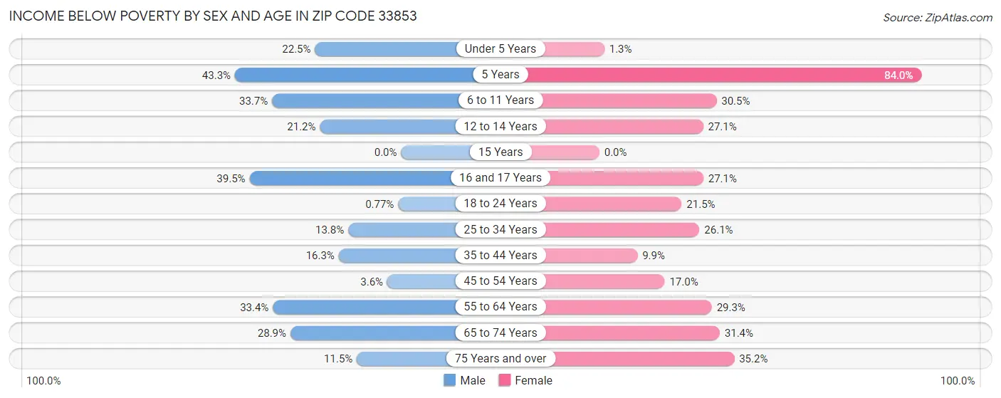 Income Below Poverty by Sex and Age in Zip Code 33853