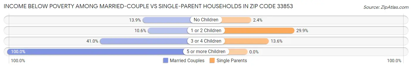 Income Below Poverty Among Married-Couple vs Single-Parent Households in Zip Code 33853