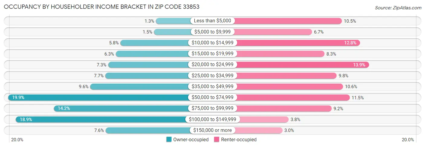 Occupancy by Householder Income Bracket in Zip Code 33853